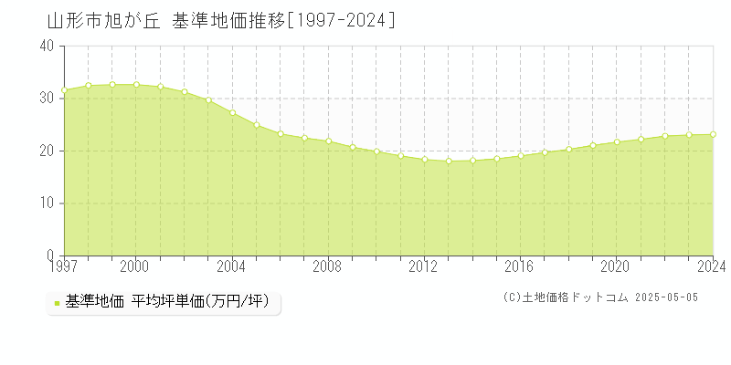 旭が丘(山形市)の基準地価推移グラフ(坪単価)[1997-2024年]