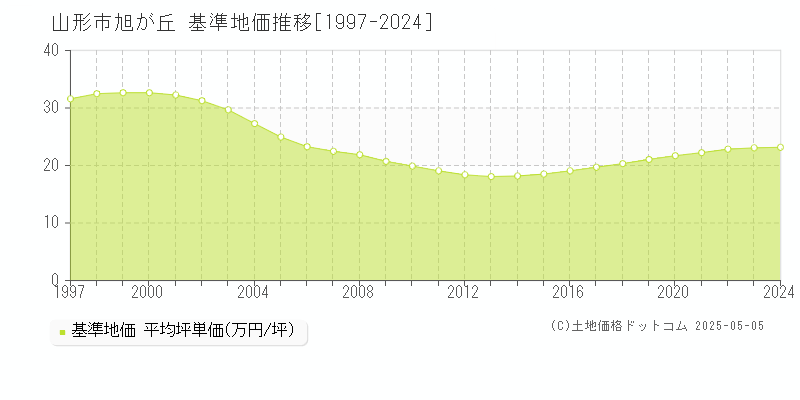 山形市旭が丘の基準地価推移グラフ 