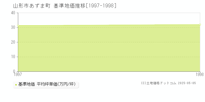あずま町(山形市)の基準地価推移グラフ(坪単価)[1997-1998年]