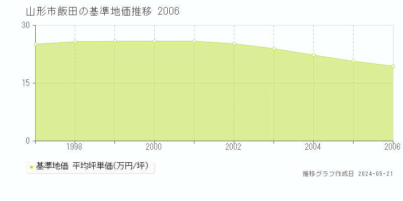 山形市飯田の基準地価推移グラフ 