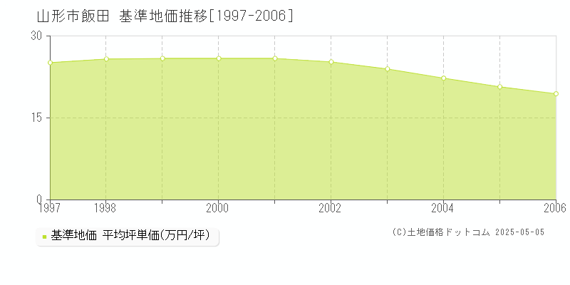 飯田(山形市)の基準地価推移グラフ(坪単価)[1997-2006年]