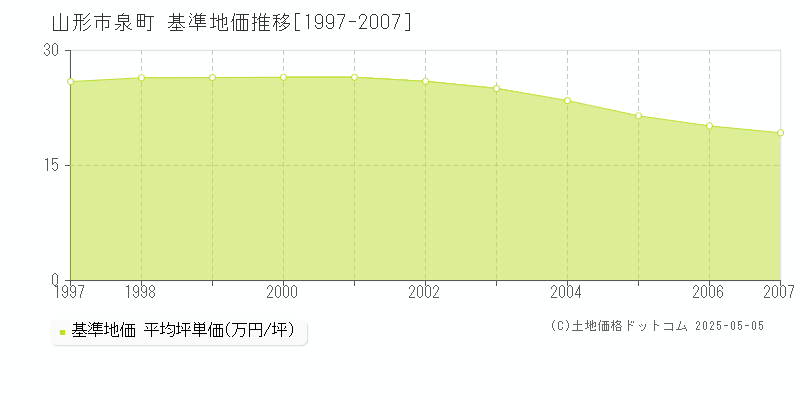泉町(山形市)の基準地価推移グラフ(坪単価)[1997-2007年]