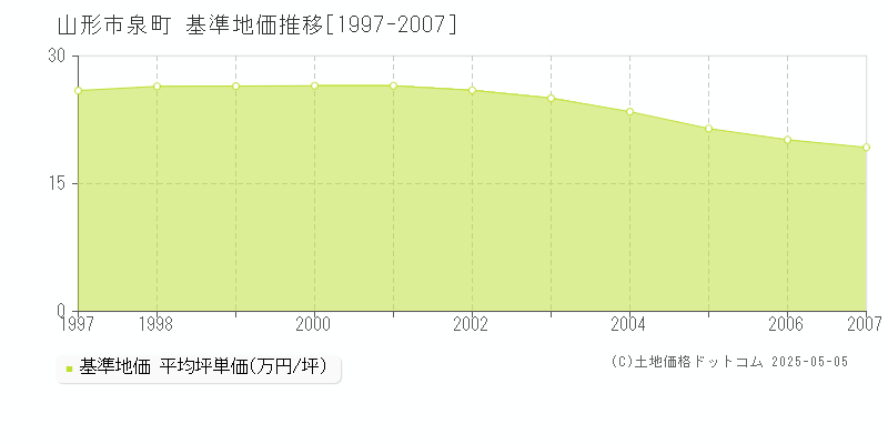 山形市泉町の基準地価推移グラフ 