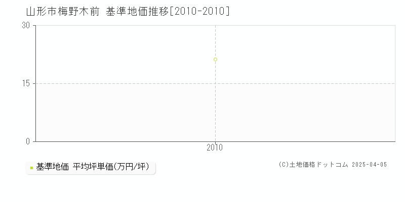 山形市梅野木前の基準地価推移グラフ 