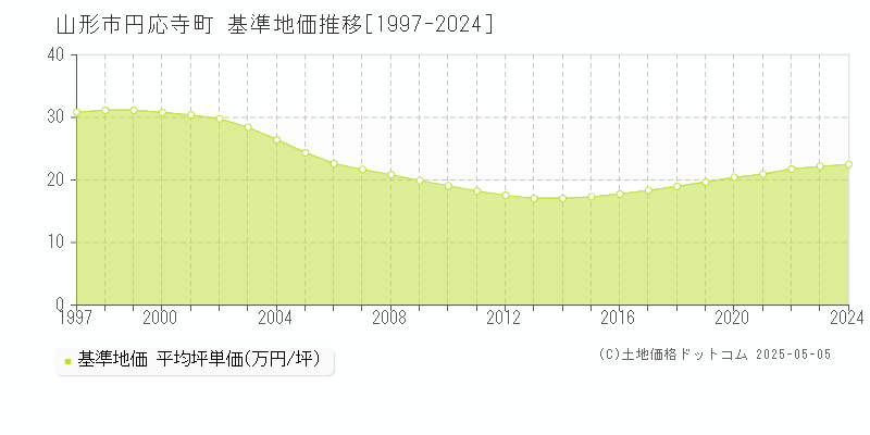 円応寺町(山形市)の基準地価推移グラフ(坪単価)[1997-2024年]