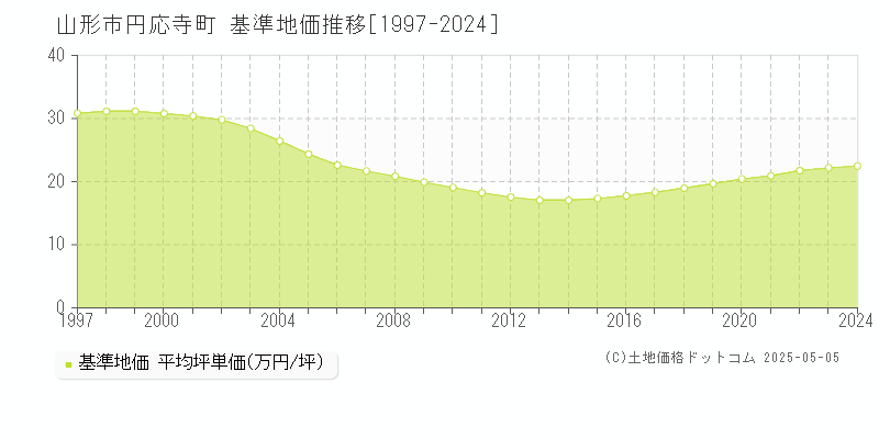 山形市円応寺町の基準地価推移グラフ 