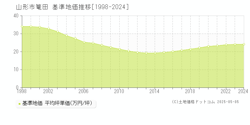 篭田(山形市)の基準地価推移グラフ(坪単価)[1998-2024年]