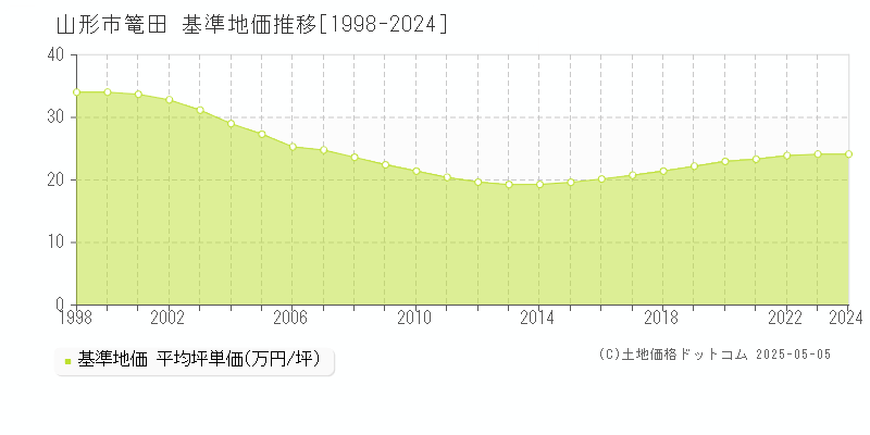 山形市篭田の基準地価推移グラフ 