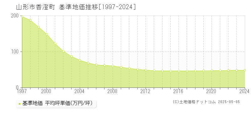 香澄町(山形市)の基準地価推移グラフ(坪単価)[1997-2024年]