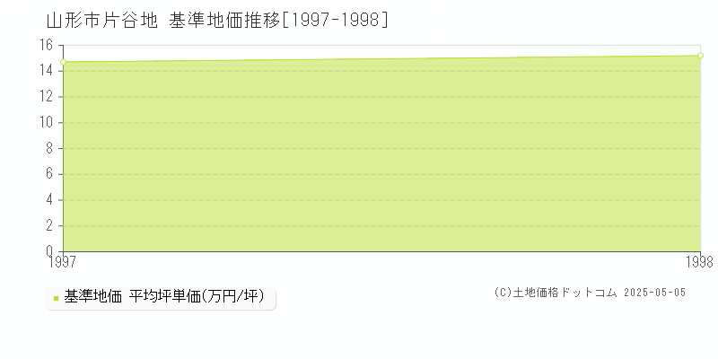 片谷地(山形市)の基準地価推移グラフ(坪単価)[1997-1998年]