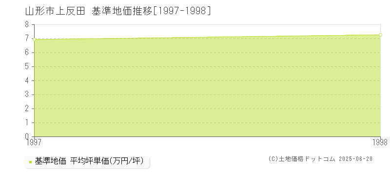 山形市上反田の基準地価推移グラフ 