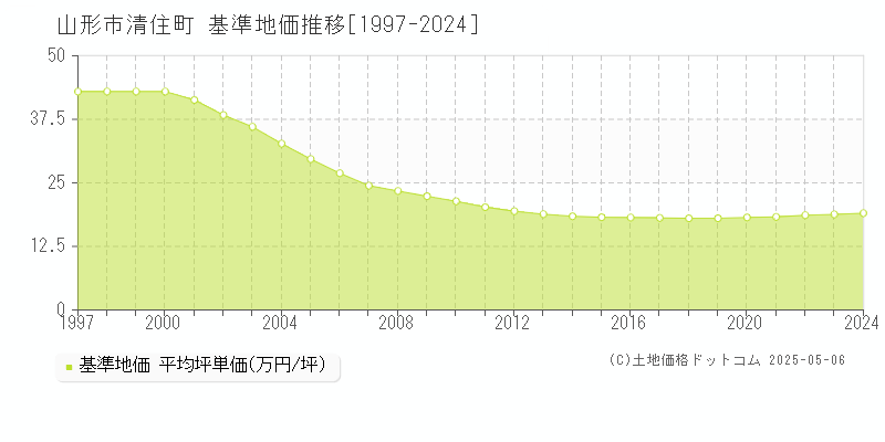 清住町(山形市)の基準地価推移グラフ(坪単価)[1997-2024年]