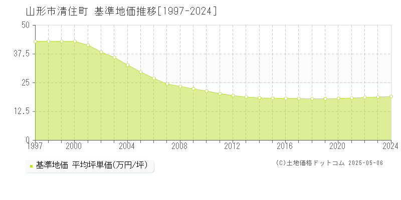 山形市清住町の基準地価推移グラフ 