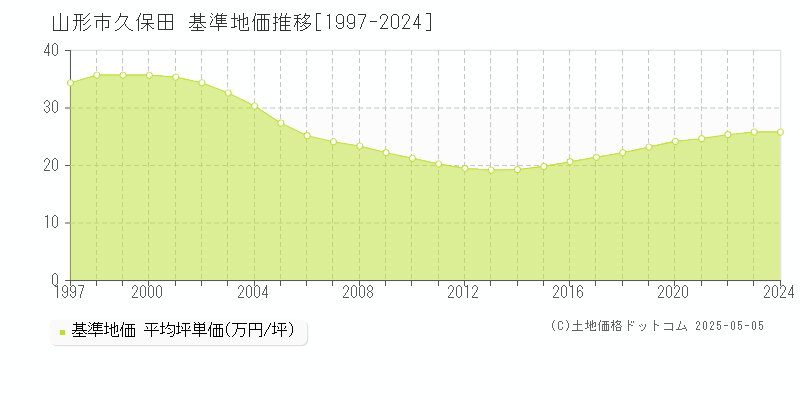 久保田(山形市)の基準地価推移グラフ(坪単価)[1997-2024年]