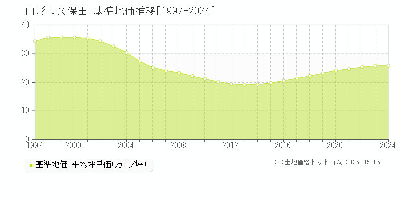 山形市久保田の基準地価推移グラフ 