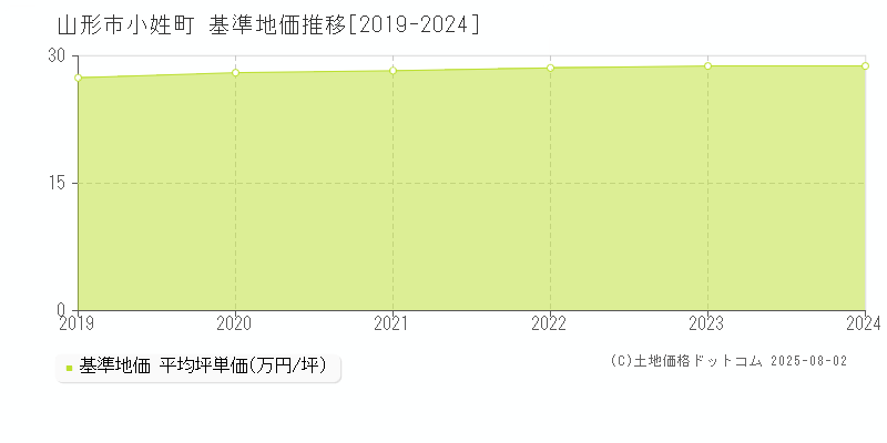 小姓町(山形市)の基準地価推移グラフ(坪単価)[2019-2024年]