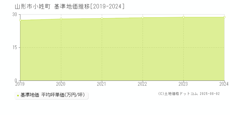 山形市小姓町の基準地価推移グラフ 