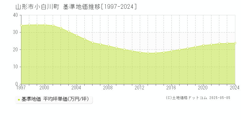 山形市小白川町の基準地価推移グラフ 