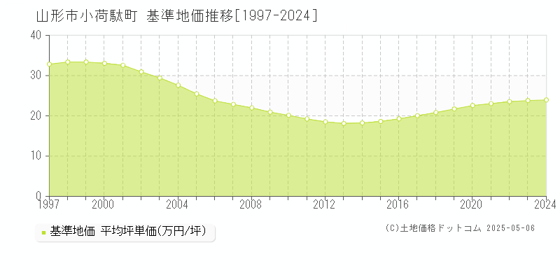 小荷駄町(山形市)の基準地価推移グラフ(坪単価)[1997-2024年]