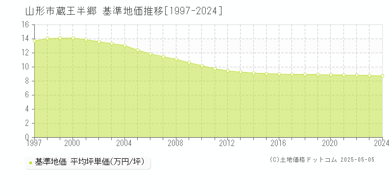 蔵王半郷(山形市)の基準地価推移グラフ(坪単価)[1997-2024年]