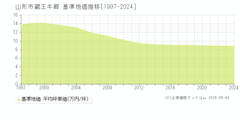 山形市蔵王半郷の基準地価推移グラフ 