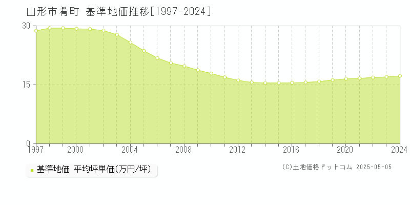 山形市肴町の基準地価推移グラフ 