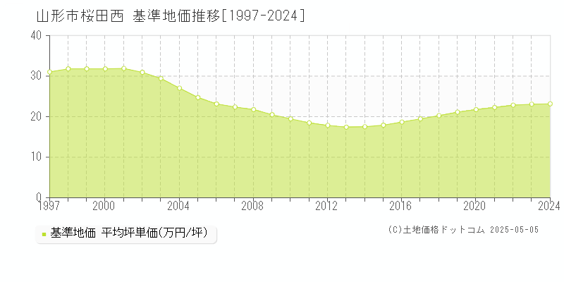 桜田西(山形市)の基準地価推移グラフ(坪単価)[1997-2024年]