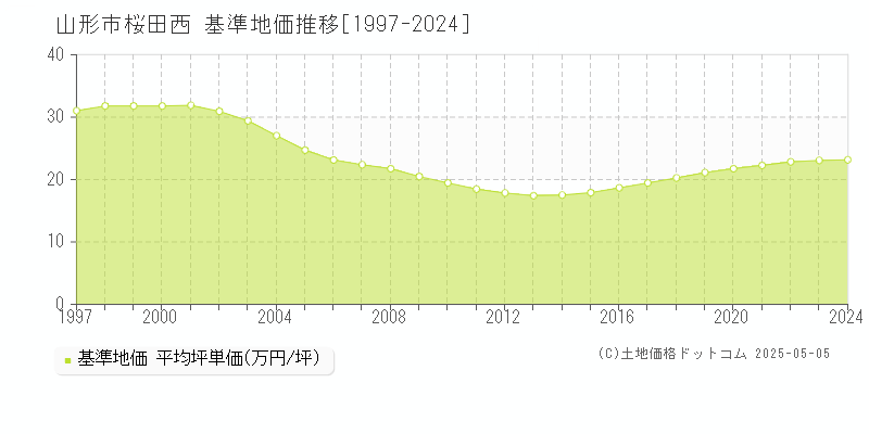 山形市桜田西の基準地価推移グラフ 