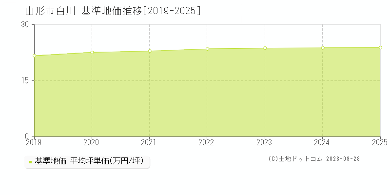 山形市白川の基準地価推移グラフ(坪単価)[2019-2025年]