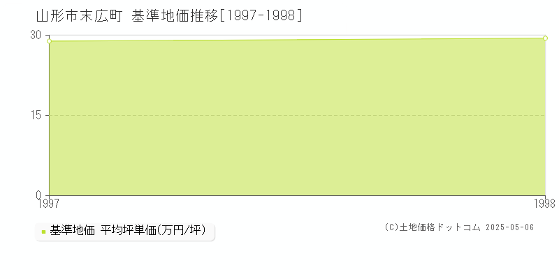末広町(山形市)の基準地価推移グラフ(坪単価)[1997-1998年]