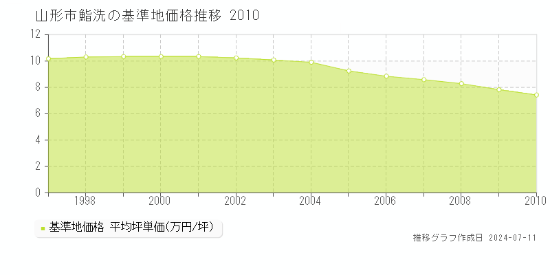 山形市鮨洗の基準地価推移グラフ 