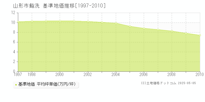 山形市鮨洗の基準地価推移グラフ 