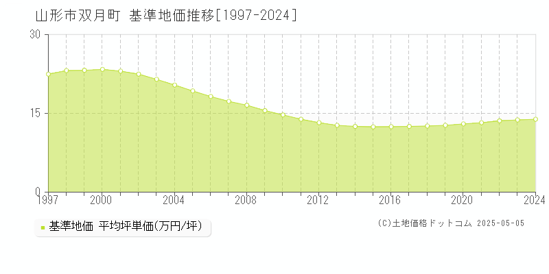 双月町(山形市)の基準地価推移グラフ(坪単価)[1997-2024年]