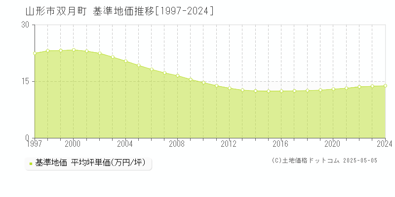 山形市双月町の基準地価推移グラフ 