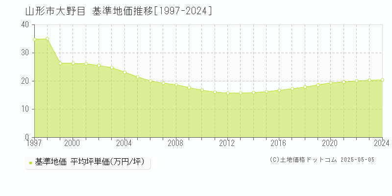 大野目(山形市)の基準地価推移グラフ(坪単価)[1997-2024年]