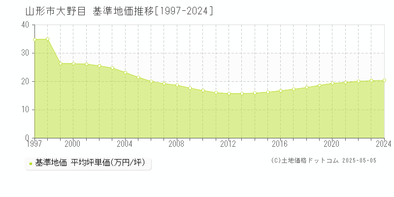 山形市大野目の基準地価推移グラフ 