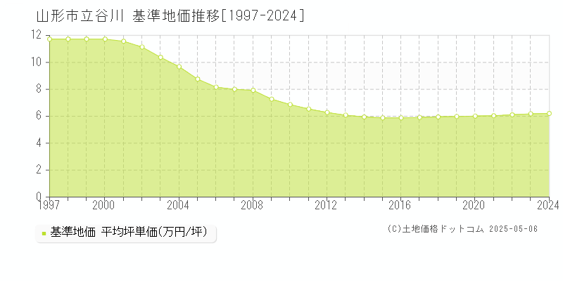 山形市立谷川の基準地価推移グラフ 