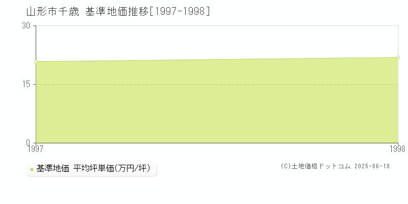 千歳(山形市)の基準地価推移グラフ(坪単価)[1997-1998年]