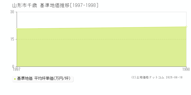 山形市千歳の基準地価推移グラフ 