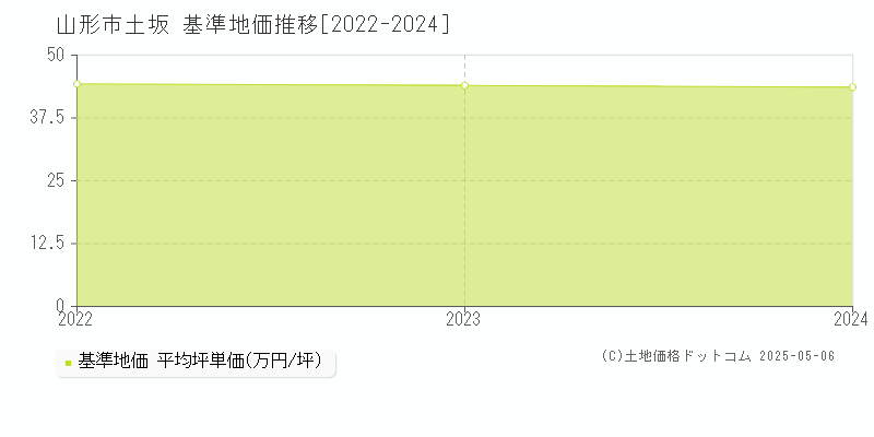 土坂(山形市)の基準地価推移グラフ(坪単価)[2022-2024年]