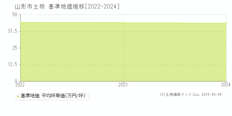 山形市土坂の基準地価推移グラフ 