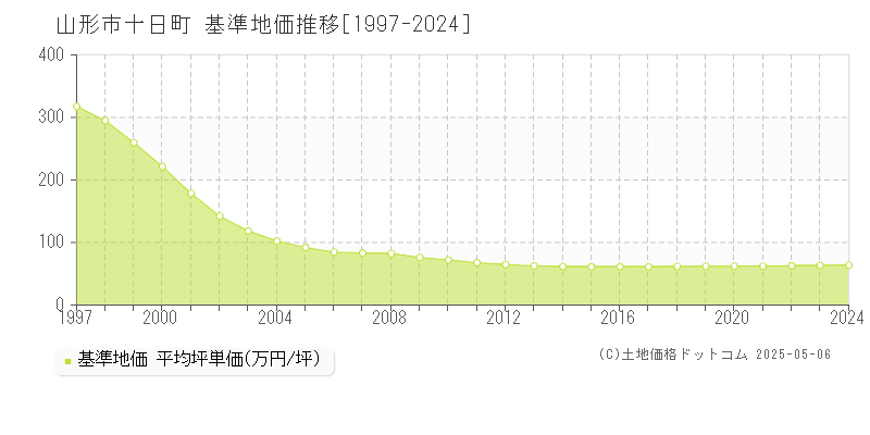十日町(山形市)の基準地価推移グラフ(坪単価)[1997-2024年]