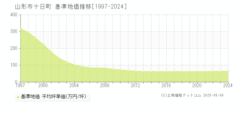 山形市十日町の基準地価推移グラフ 