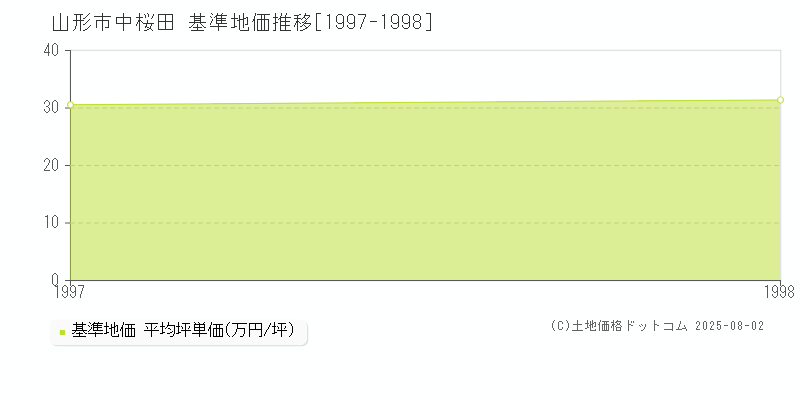 中桜田(山形市)の基準地価推移グラフ(坪単価)[1997-1998年]