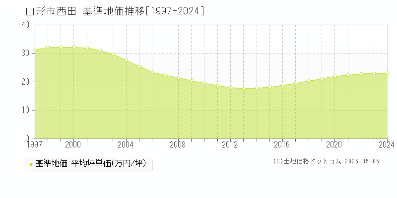 山形市西田の基準地価推移グラフ 