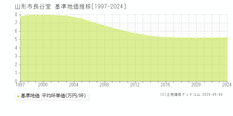 長谷堂(山形市)の基準地価推移グラフ(坪単価)[1997-2024年]