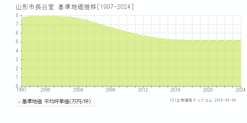 山形市長谷堂の基準地価推移グラフ 