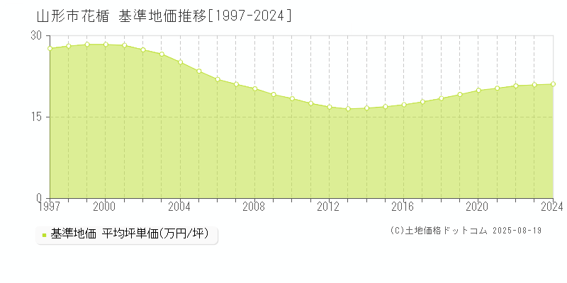 花楯(山形市)の基準地価推移グラフ(坪単価)[1997-2024年]