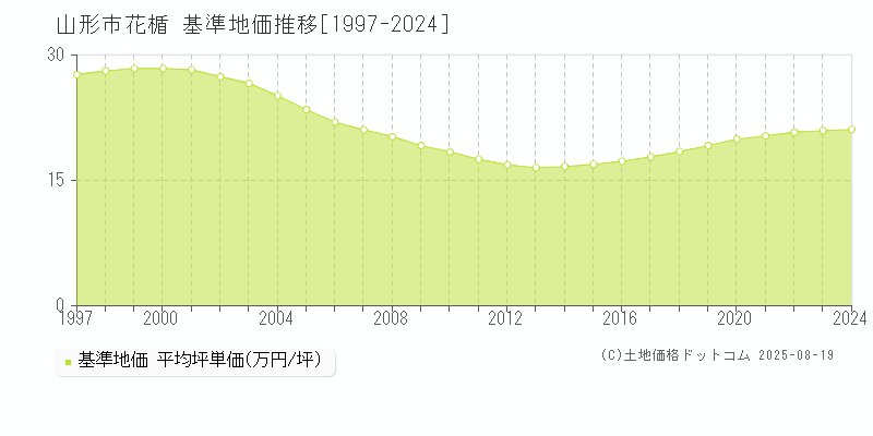 山形市花楯の基準地価推移グラフ 