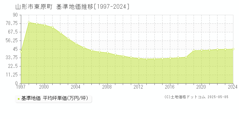 東原町(山形市)の基準地価推移グラフ(坪単価)[1997-2024年]